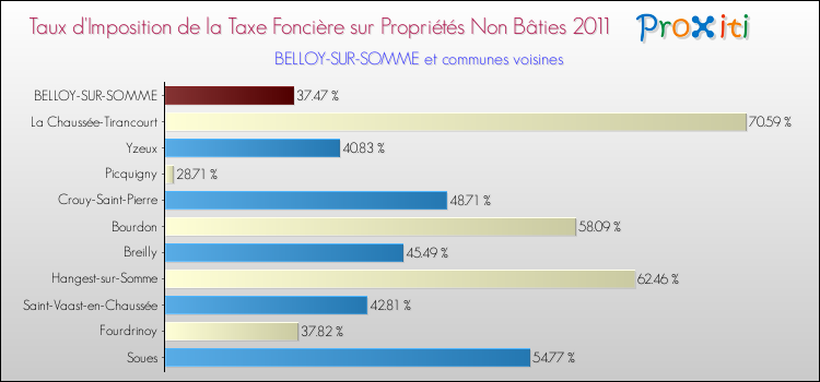 Taux d'imposition de la taxe foncière sur les immeubles et terrains non batis 2011 pour BELLOY-SUR-SOMME et les communes proches Comparaison des taux d'imposition de la taxe foncière sur les immeubles et terrains non batis 2011 pour BELLOY-SUR-SOMME et les communes voisines