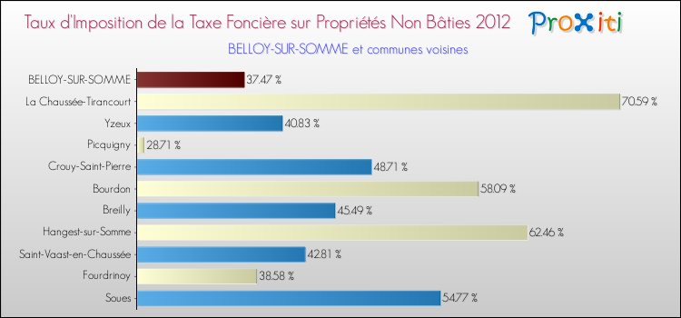 Taux d'imposition de la taxe foncière sur les immeubles et terrains non batis 2012 pour BELLOY-SUR-SOMME et les communes proches Comparaison des taux d'imposition de la taxe foncière sur les immeubles et terrains non batis 2012 pour BELLOY-SUR-SOMME et les communes voisines