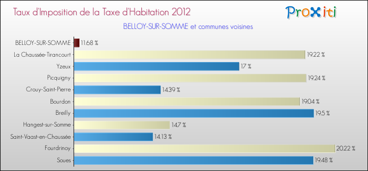 Taux d'imposition de la taxe d'habitation 2012 pour BELLOY-SUR-SOMME et les communes proches Comparaison des taux d'imposition de la taxe d'habitation 2012 pour BELLOY-SUR-SOMME et les communes voisines
