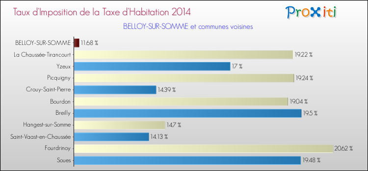 Taux d'imposition de la taxe d'habitation 2014 pour BELLOY-SUR-SOMME et les communes proches Comparaison des taux d'imposition de la taxe d'habitation 2014 pour BELLOY-SUR-SOMME et les communes voisines