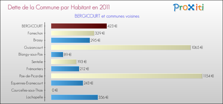 Dette par habitant de la commune en 2011 pour BERGICOURT et les communes proches Comparaison de la dette par habitant de la commune en 2011 pour BERGICOURT et les communes voisines