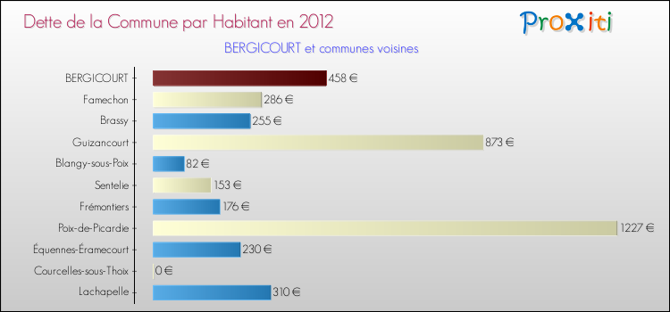 Dette par habitant de la commune en 2012 pour BERGICOURT et les communes proches Comparaison de la dette par habitant de la commune en 2012 pour BERGICOURT et les communes voisines