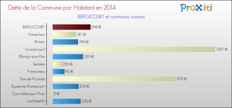 Dette par habitant de la commune en 2014 pour BERGICOURT et les communes proches Comparaison de la dette par habitant de la commune en 2014 pour BERGICOURT et les communes voisines
