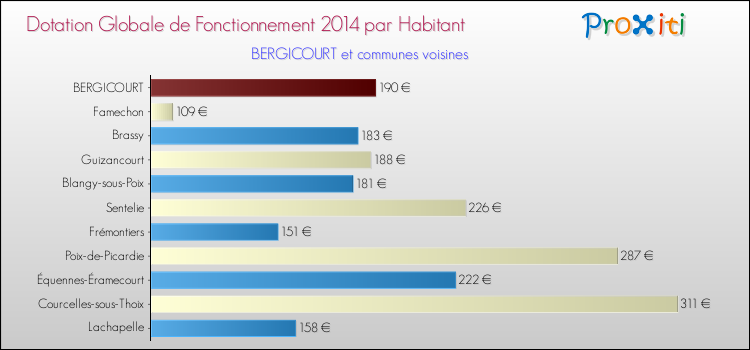 Montant des dotations globales de fonctionnement DGF par Habitant pour BERGICOURT et les communes proches en 2014. Comparaison des des dotations globales de fonctionnement DGF par habitant pour BERGICOURT et les communes voisines en 2014.