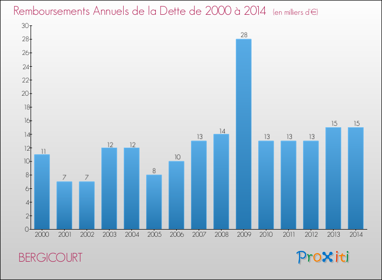 Evolution de l'annuité de la dette pour la commune de BERGICOURT de 2000 à 2014 Annuités de la dette pour BERGICOURT de 2000 à 2014