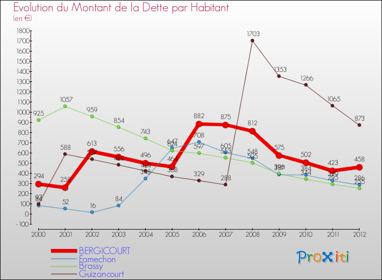 Evolution de la dette par habitant pour la commune de BERGICOURT et les communes proches de 2000 à 2012 Comparaison de la dette par habitant pour BERGICOURT et les communes voisines de 2000 à 2012