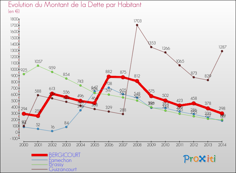 Evolution de la dette par habitant pour la commune de BERGICOURT et les communes proches de 2000 à 2014 Comparaison de la dette par habitant pour BERGICOURT et les communes voisines de 2000 à 2014
