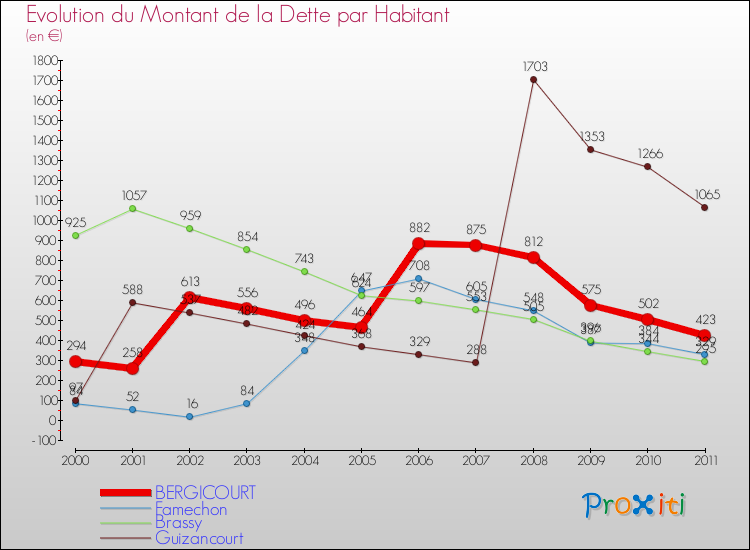 Evolution de la dette par habitant pour la commune de BERGICOURT et les communes proches Comparaison de la dette par habitant pour BERGICOURT et les communes voisines