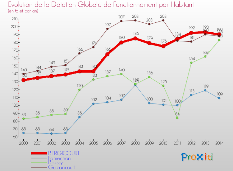 Evolution et montant de la dotation globale de fonctionnement par Habitant pour BERGICOURT et les communes proches de 2000 à 2014. Comparaison des dotations globales de fonctionnement par habitant pour BERGICOURT et les communes voisines de 2000 à 2014.