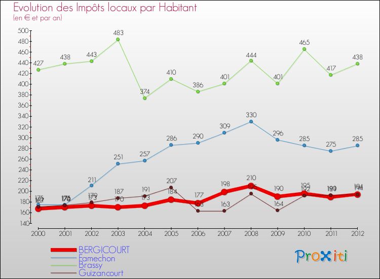 Evolution et montant des impôts locaux par Habitant pour BERGICOURT et les communes proches Comparaison des impôts locaux par habitant pour BERGICOURT et les communes voisines