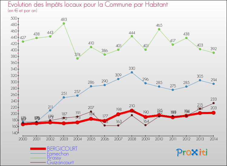 Evolution et montant des impôts locaux par Habitant pour BERGICOURT et les communes proches de 2000 à 2014 Comparaison des impôts locaux par habitant pour BERGICOURT et les communes voisines de 2000 à 2014