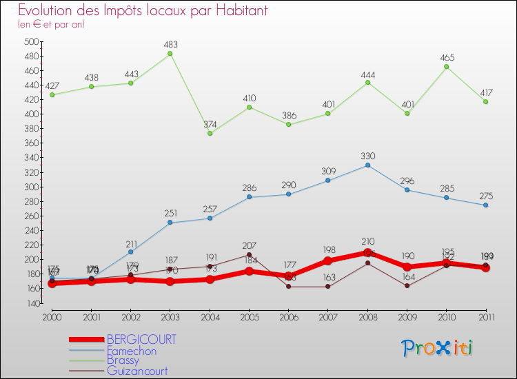Evolution et montant des impôts locaux par Habitant pour BERGICOURT et les communes proches Comparaison des impôts locaux par habitant pour BERGICOURT et les communes voisines