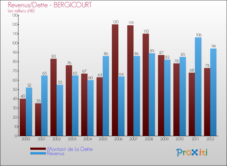 Evolution comparée de la dette et des revenus pour la commune de BERGICOURT de 2000 à 2012 Comparaison de la dette et des revenus pour BERGICOURT de 2000 à 2012