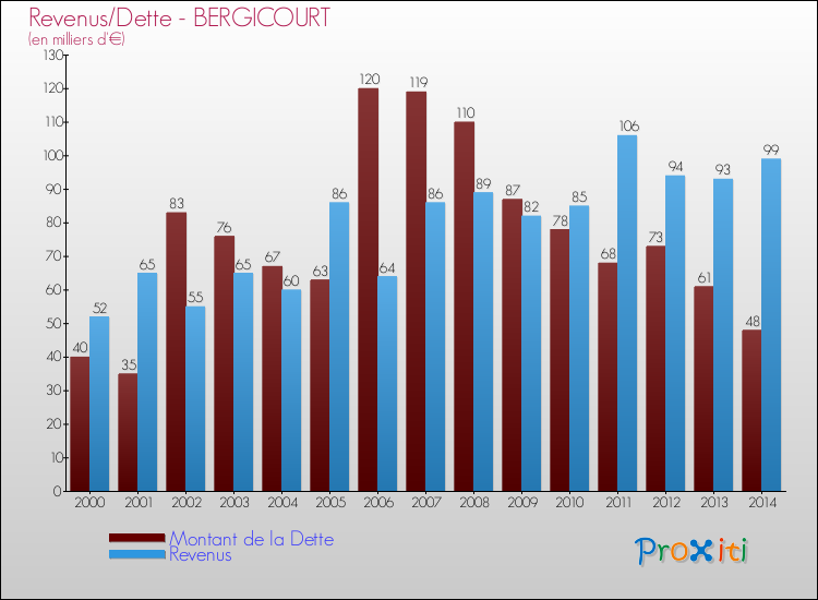 Evolution comparée de la dette et des revenus pour la commune de BERGICOURT de 2000 à 2014 Comparaison de la dette et des revenus pour BERGICOURT de 2000 à 2014
