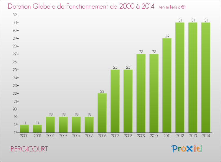 Evolution du montant de la Dotation Globale de Fonctionnement pour la commune de BERGICOURT de 2000 à 2014 Evolution du montant de la Dotation Globale de Fonctionnement pour BERGICOURT de 2000 à 2014