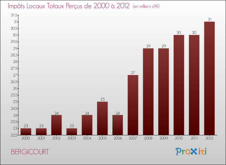 Evolution des Impôts Locaux pour la commune de BERGICOURT de 2000 à 2012 Evolution des Impôts Locaux pour BERGICOURT de 2000 à 2012