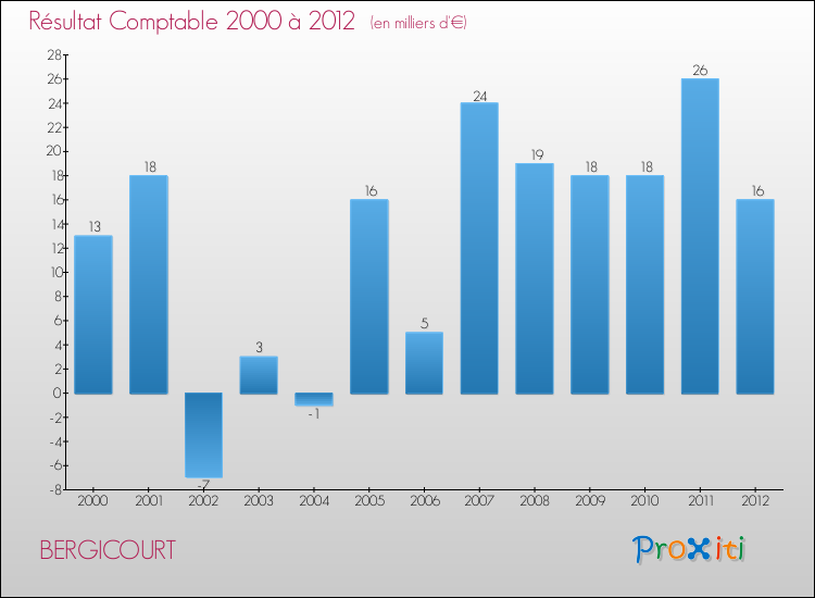 Evolution du résultat comptable pour la commune de BERGICOURT de 2000 à 2012 Evolution du résultat comptable pour BERGICOURT de 2000 à 2012