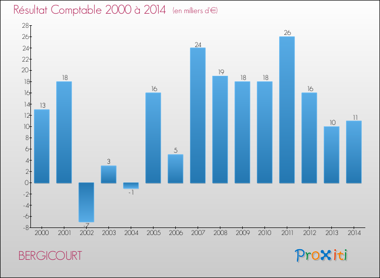 Evolution du résultat comptable pour la commune de BERGICOURT de 2000 à 2014 Evolution du résultat comptable pour BERGICOURT de 2000 à 2014