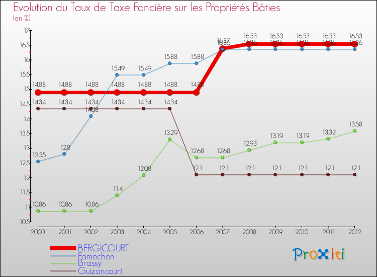 Evolution du taux de la taxe foncière sur le bati pour BERGICOURT et les communes proches de 2000 à 2012 Comparaison des taux de taxe foncière sur le bati pour BERGICOURT et les communes voisines de 2000 à 2012