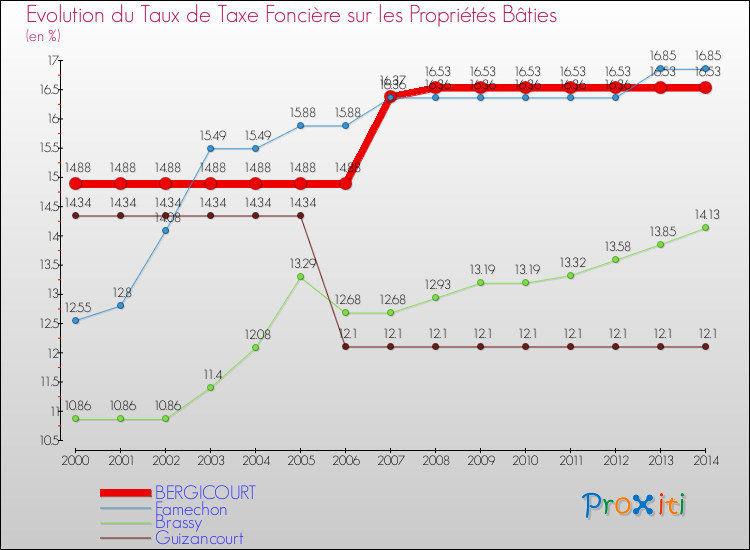 Evolution du taux de la taxe foncière sur le bati pour BERGICOURT et les communes proches de 2000 à 2014 Comparaison des taux de taxe foncière sur le bati pour BERGICOURT et les communes voisines de 2000 à 2014