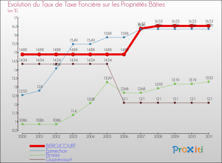 Evolution du taux de la taxe foncière sur le bati pour BERGICOURT et les communes proches Comparaison des taux de taxe foncière sur le bati pour BERGICOURT et les communes voisines