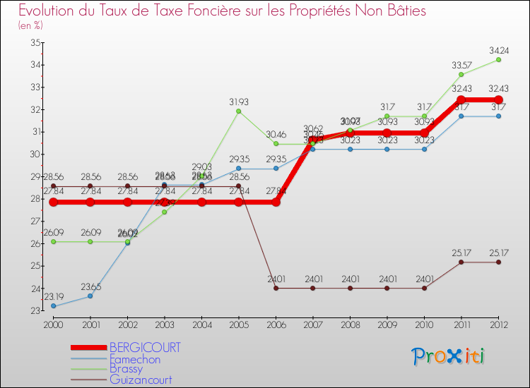 Evolution du taux de la taxe foncière sur les immeubles et terrains non batis pour BERGICOURT et les communes proches de 2000 à 2012 Comparaison des taux de la taxe foncière sur les immeubles et terrains non batis pour BERGICOURT et les communes voisines de 2000 à 2012