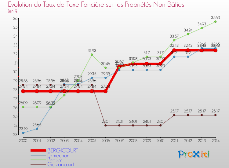 Evolution du taux de la taxe foncière sur les immeubles et terrains non batis pour BERGICOURT et les communes proches de 2000 à 2014 Comparaison des taux de la taxe foncière sur les immeubles et terrains non batis pour BERGICOURT et les communes voisines de 2000 à 2014