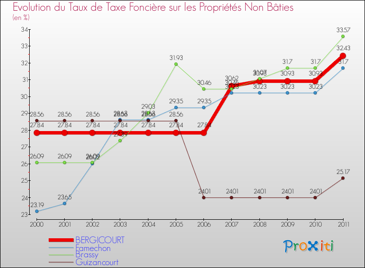 Evolution du taux de la taxe foncière sur les immeubles et terrains non batis pour BERGICOURT et les communes proches Comparaison des taux de la taxe foncière sur les immeubles et terrains non batis pour BERGICOURT et les communes voisines