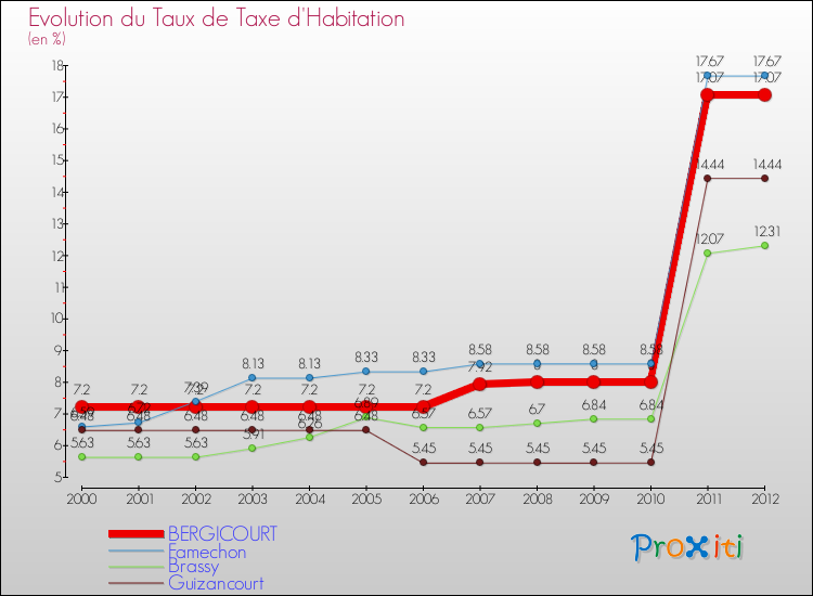Evolution du taux de la taxe d'habitation pour BERGICOURT et les communes proches Comparaison des taux de la taxe d'habitation pour BERGICOURT et les communes voisines