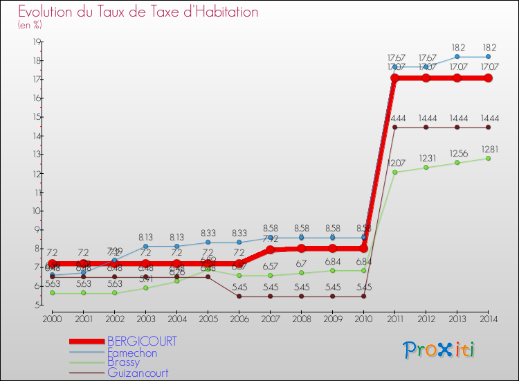Evolution du taux de la taxe d'habitation pour BERGICOURT et les communes proches de 2000 à 2014 Comparaison des taux de la taxe d'habitation pour BERGICOURT et les communes voisines de 2000 à 2014