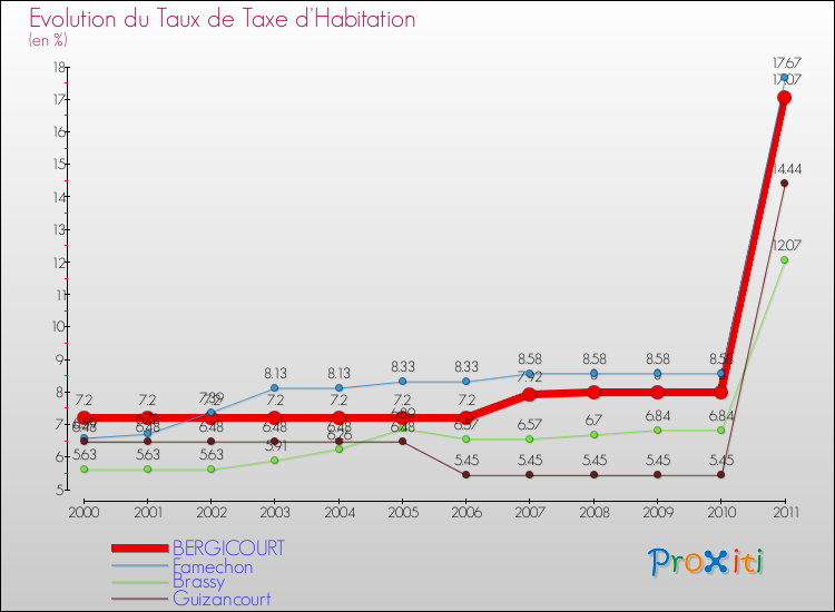 Evolution du taux de la taxe d'habitation pour BERGICOURT et les communes proches Comparaison des taux de la taxe d'habitation pour BERGICOURT et les communes voisines
