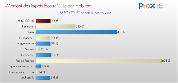 Montant des impôts locaux par Habitant pour BERGICOURT et les communes proches Comparaison des impôts locaux par habitant pour BERGICOURT et les communes voisines