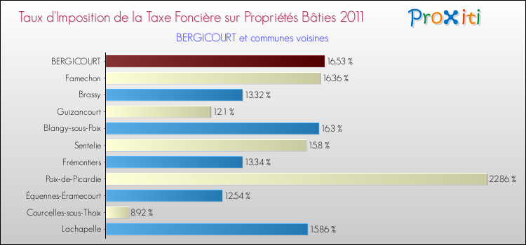 Taux d'imposition de la taxe foncière sur le bati 2011 pour BERGICOURT et les communes proches Comparaison des taux d'imposition de la taxe foncière sur le bati 2011 pour BERGICOURT et les communes voisines