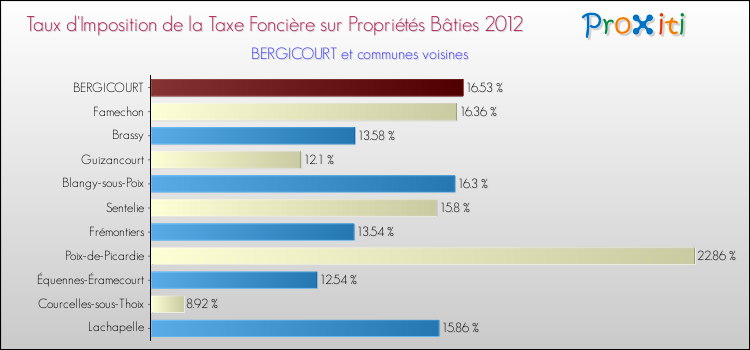 Taux d'imposition de la taxe foncière sur le bati 2012 pour BERGICOURT et les communes proches Comparaison des taux d'imposition de la taxe foncière sur le bati 2012 pour BERGICOURT et les communes voisines