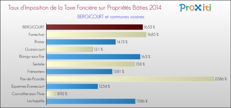 Taux d'imposition de la taxe foncière sur le bati 2014 pour BERGICOURT et les communes proches Comparaison des taux d'imposition de la taxe foncière sur le bati 2014 pour BERGICOURT et les communes voisines