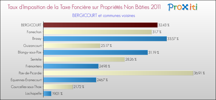 Taux d'imposition de la taxe foncière sur les immeubles et terrains non batis 2011 pour BERGICOURT et les communes proches Comparaison des taux d'imposition de la taxe foncière sur les immeubles et terrains non batis 2011 pour BERGICOURT et les communes voisines