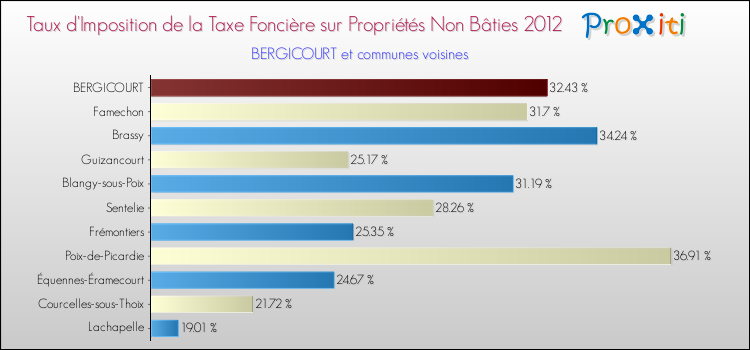 Taux d'imposition de la taxe foncière sur les immeubles et terrains non batis 2012 pour BERGICOURT et les communes proches Comparaison des taux d'imposition de la taxe foncière sur les immeubles et terrains non batis 2012 pour BERGICOURT et les communes voisines
