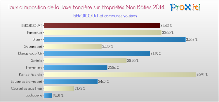 Taux d'imposition de la taxe foncière sur les immeubles et terrains non batis 2014 pour BERGICOURT et les communes proches Comparaison des taux d'imposition de la taxe foncière sur les immeubles et terrains non batis 2014 pour BERGICOURT et les communes voisines