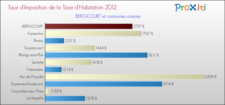 Taux d'imposition de la taxe d'habitation 2012 pour BERGICOURT et les communes proches Comparaison des taux d'imposition de la taxe d'habitation 2012 pour BERGICOURT et les communes voisines