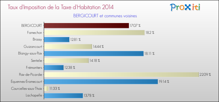 Taux d'imposition de la taxe d'habitation 2014 pour BERGICOURT et les communes proches Comparaison des taux d'imposition de la taxe d'habitation 2014 pour BERGICOURT et les communes voisines