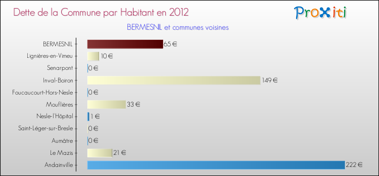 Dette par habitant de la commune en 2012 pour BERMESNIL et les communes proches Comparaison de la dette par habitant de la commune en 2012 pour BERMESNIL et les communes voisines
