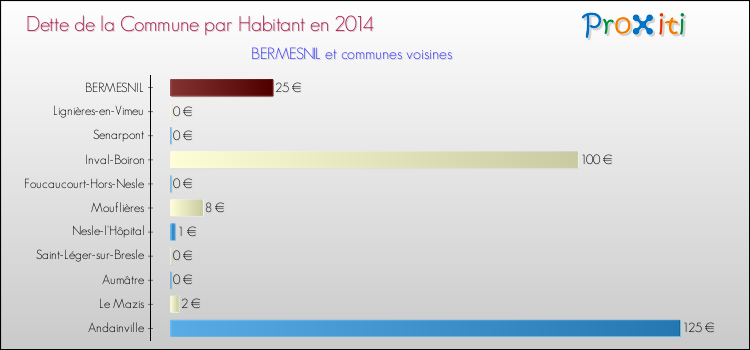 Dette par habitant de la commune en 2014 pour BERMESNIL et les communes proches Comparaison de la dette par habitant de la commune en 2014 pour BERMESNIL et les communes voisines