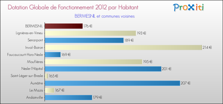 Montant des dotations globales de fonctionnement DGF par Habitant pour BERMESNIL et les communes proches Comparaison des des dotations globales de fonctionnement DGF par habitant pour BERMESNIL et les communes voisines