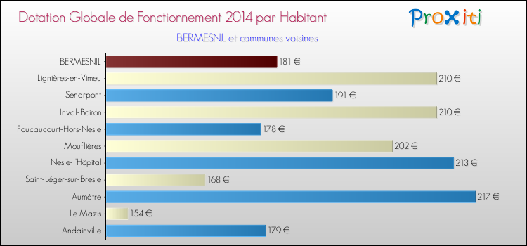 Montant des dotations globales de fonctionnement DGF par Habitant pour BERMESNIL et les communes proches en 2014. Comparaison des des dotations globales de fonctionnement DGF par habitant pour BERMESNIL et les communes voisines en 2014.
