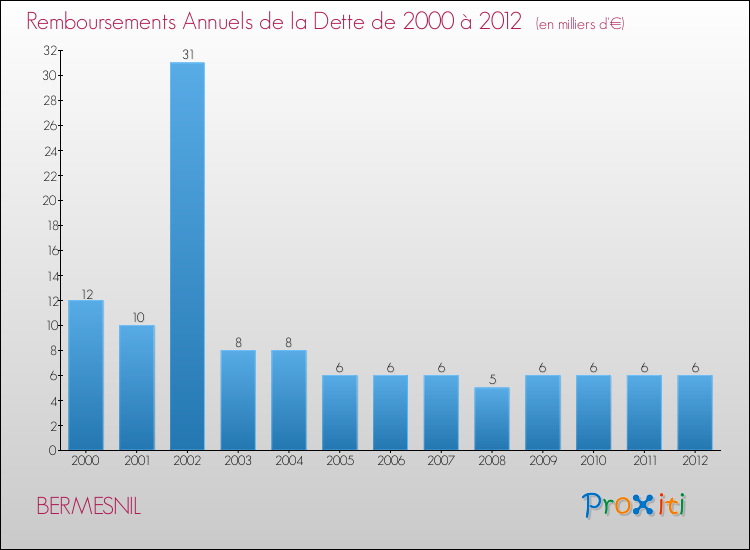 Evolution de l'annuité de la dette pour la commune de BERMESNIL de 2000 à 2012 Annuités de la dette pour BERMESNIL de 2000 à 2012