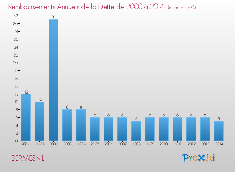 Evolution de l'annuité de la dette pour la commune de BERMESNIL de 2000 à 2014 Annuités de la dette pour BERMESNIL de 2000 à 2014