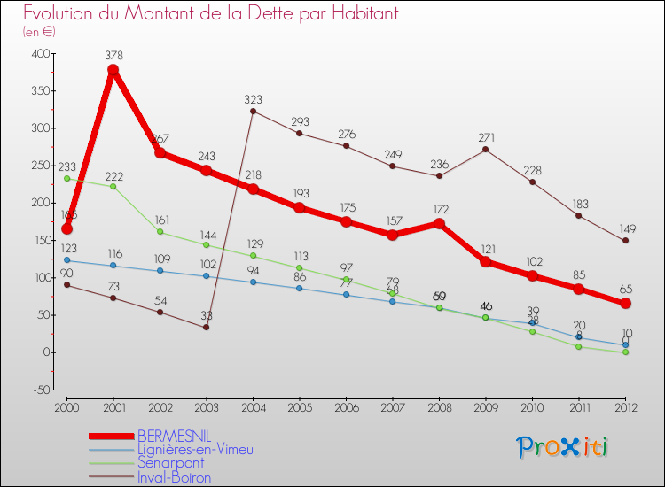 Evolution de la dette par habitant pour la commune de BERMESNIL et les communes proches de 2000 à 2012 Comparaison de la dette par habitant pour BERMESNIL et les communes voisines de 2000 à 2012