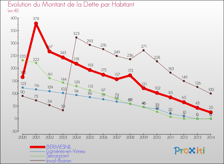 Evolution de la dette par habitant pour la commune de BERMESNIL et les communes proches de 2000 à 2014 Comparaison de la dette par habitant pour BERMESNIL et les communes voisines de 2000 à 2014