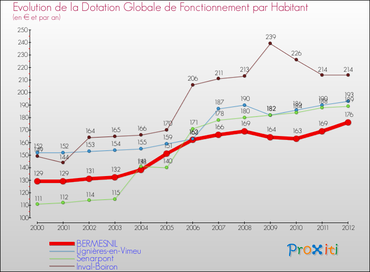 Evolution et montant de la dotation globale de fonctionnement par Habitant pour BERMESNIL et les communes proches Comparaison des dotations globales de fonctionnement par habitant pour BERMESNIL et les communes voisines