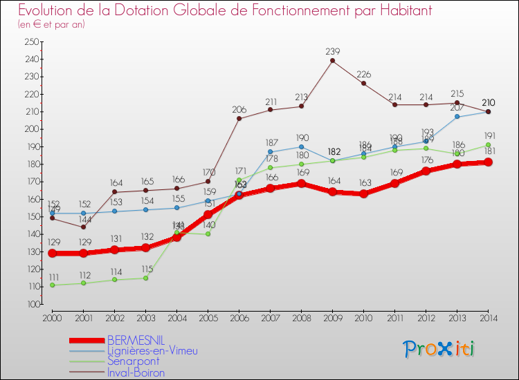 Evolution et montant de la dotation globale de fonctionnement par Habitant pour BERMESNIL et les communes proches de 2000 à 2014. Comparaison des dotations globales de fonctionnement par habitant pour BERMESNIL et les communes voisines de 2000 à 2014.